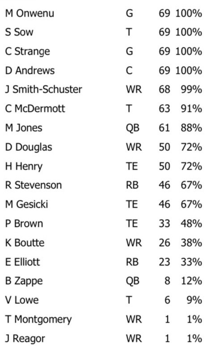 NFL Game Summary: New England Patriots vs. Indianapolis Colts 12 Nov 2023 - Offense Snaps